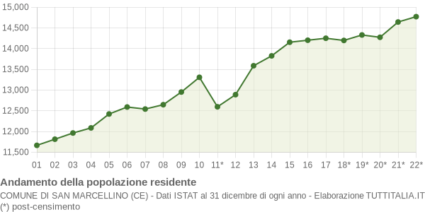 Andamento popolazione Comune di San Marcellino (CE)