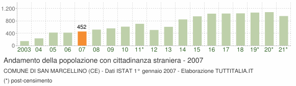 Grafico andamento popolazione stranieri Comune di San Marcellino (CE)