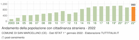 Grafico andamento popolazione stranieri Comune di San Marcellino (CE)