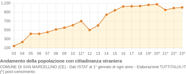 Andamento popolazione stranieri Comune di San Marcellino (CE)