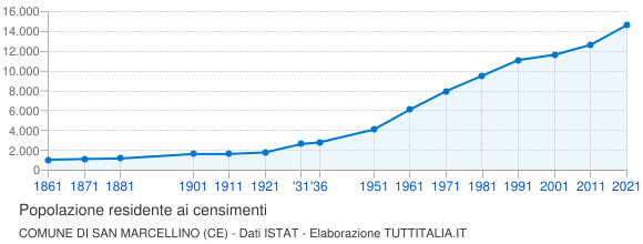 Grafico andamento storico popolazione Comune di San Marcellino (CE)