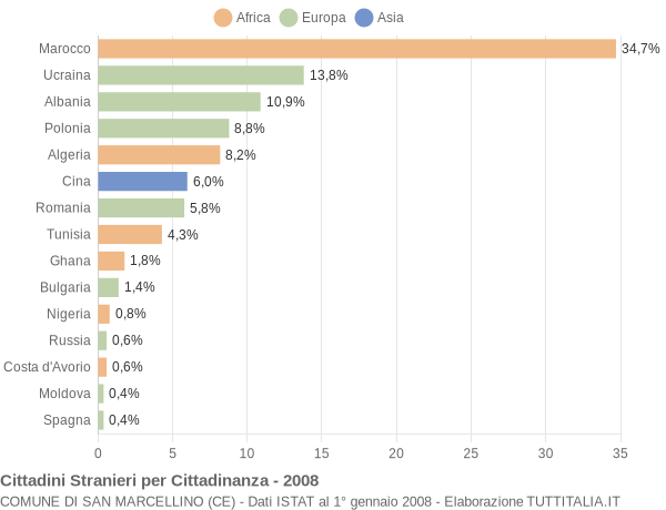 Grafico cittadinanza stranieri - San Marcellino 2008