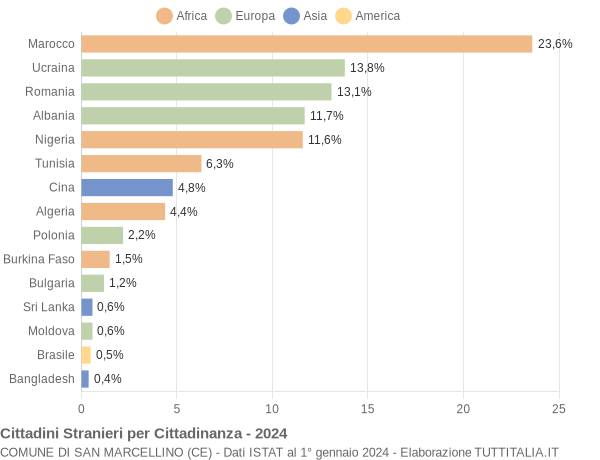 Grafico cittadinanza stranieri - San Marcellino 2024