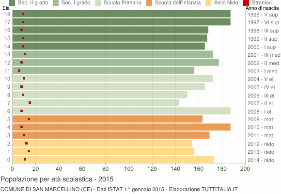 Grafico Popolazione in età scolastica - San Marcellino 2015
