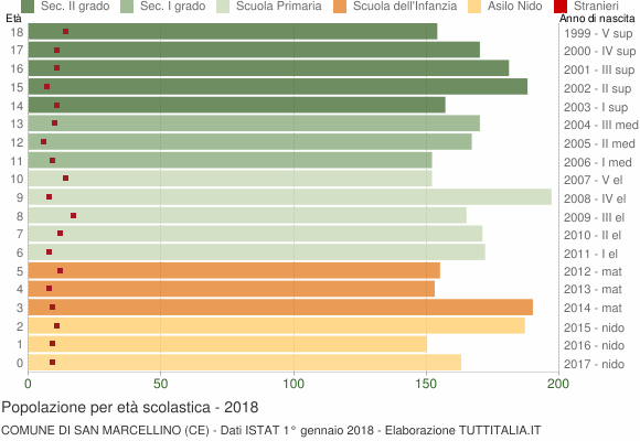 Grafico Popolazione in età scolastica - San Marcellino 2018