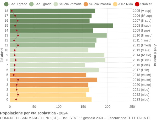 Grafico Popolazione in età scolastica - San Marcellino 2024