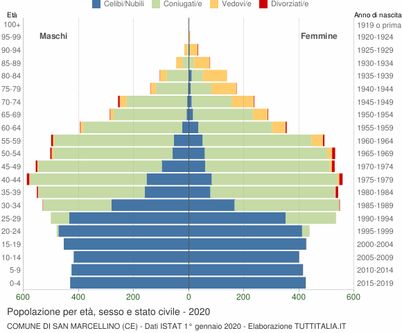 Grafico Popolazione per età, sesso e stato civile Comune di San Marcellino (CE)
