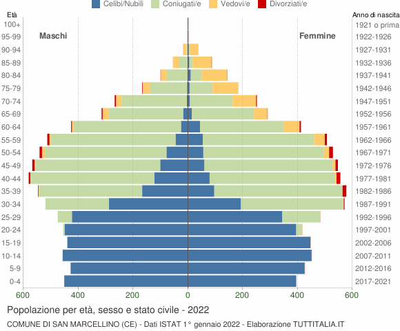 Grafico Popolazione per età, sesso e stato civile Comune di San Marcellino (CE)