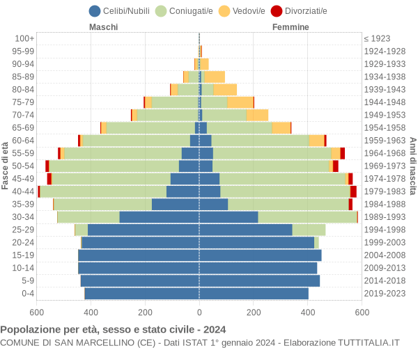 Grafico Popolazione per età, sesso e stato civile Comune di San Marcellino (CE)