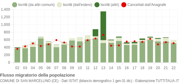 Flussi migratori della popolazione Comune di San Marcellino (CE)