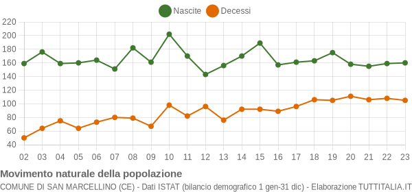 Grafico movimento naturale della popolazione Comune di San Marcellino (CE)