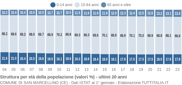 Grafico struttura della popolazione Comune di San Marcellino (CE)