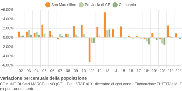 Variazione percentuale della popolazione Comune di San Marcellino (CE)