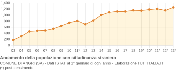 Andamento popolazione stranieri Comune di Angri (SA)