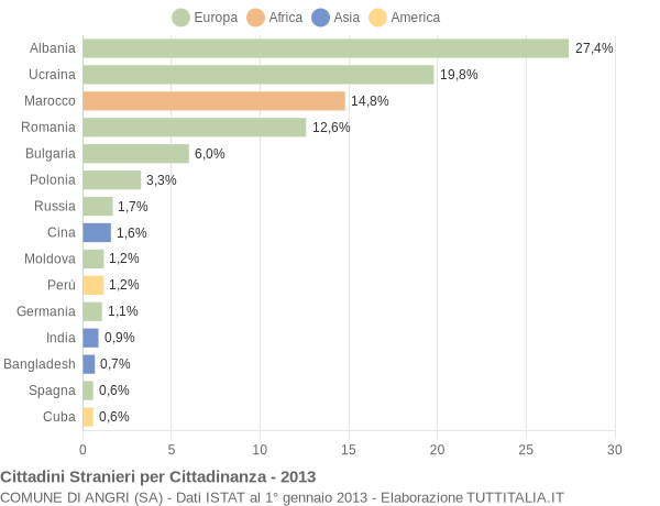 Grafico cittadinanza stranieri - Angri 2013