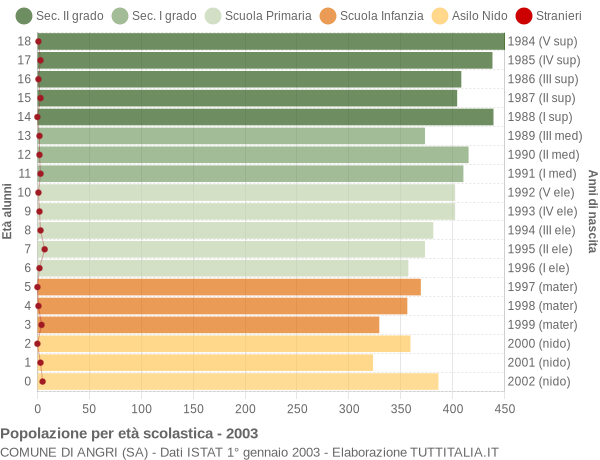 Grafico Popolazione in età scolastica - Angri 2003