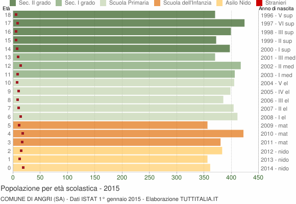 Grafico Popolazione in età scolastica - Angri 2015