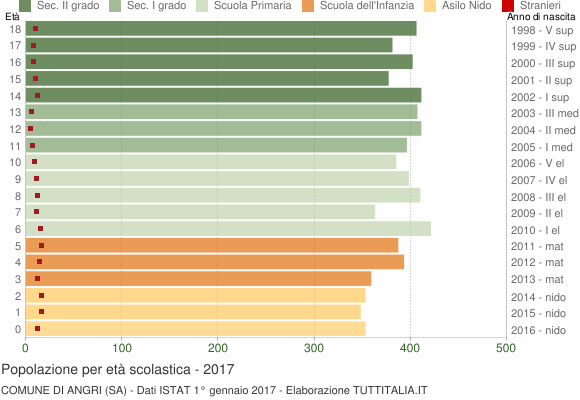 Grafico Popolazione in età scolastica - Angri 2017