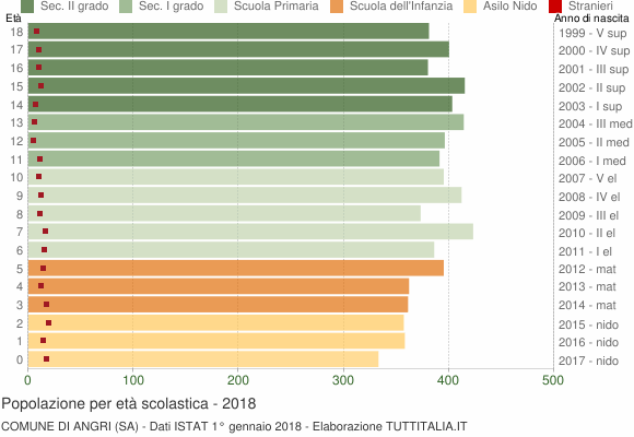 Grafico Popolazione in età scolastica - Angri 2018