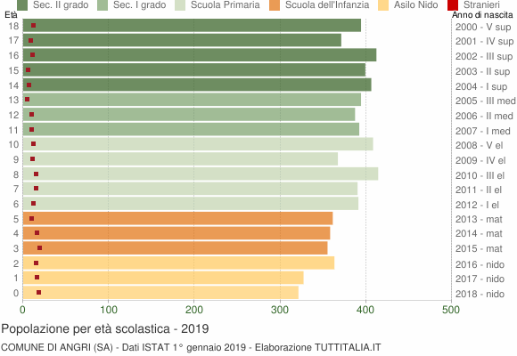 Grafico Popolazione in età scolastica - Angri 2019