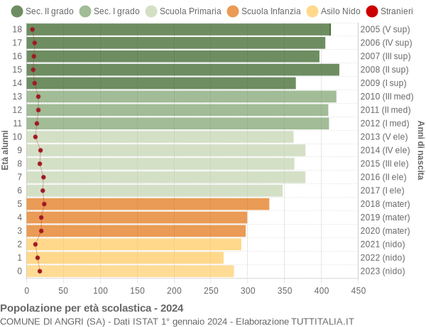 Grafico Popolazione in età scolastica - Angri 2024