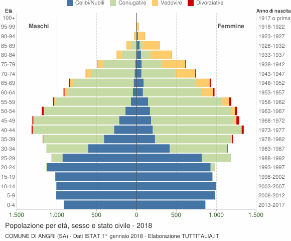 Grafico Popolazione per età, sesso e stato civile Comune di Angri (SA)