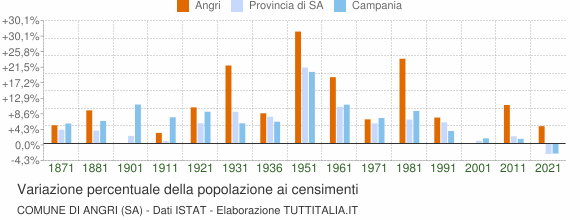 Grafico variazione percentuale della popolazione Comune di Angri (SA)