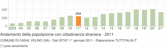 Grafico andamento popolazione stranieri Comune di Casal Velino (SA)