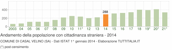 Grafico andamento popolazione stranieri Comune di Casal Velino (SA)