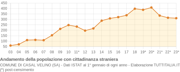 Andamento popolazione stranieri Comune di Casal Velino (SA)