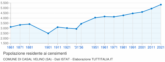 Grafico andamento storico popolazione Comune di Casal Velino (SA)