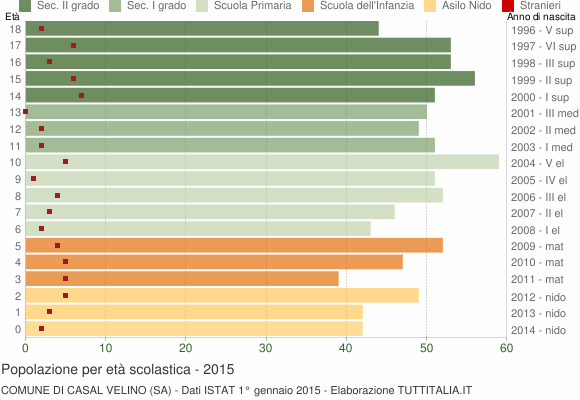 Grafico Popolazione in età scolastica - Casal Velino 2015