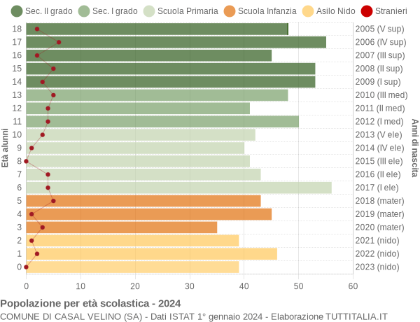 Grafico Popolazione in età scolastica - Casal Velino 2024