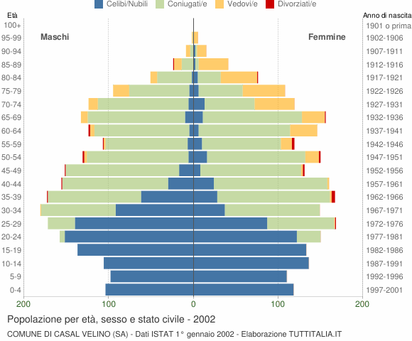 Grafico Popolazione per età, sesso e stato civile Comune di Casal Velino (SA)