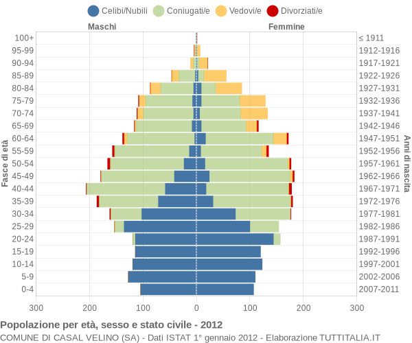 Grafico Popolazione per età, sesso e stato civile Comune di Casal Velino (SA)