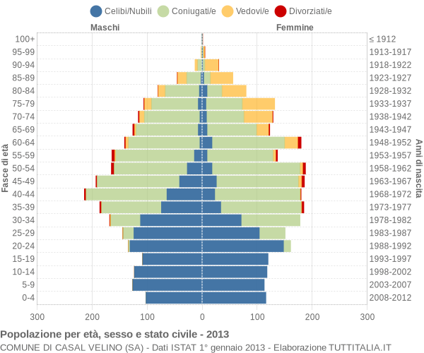 Grafico Popolazione per età, sesso e stato civile Comune di Casal Velino (SA)