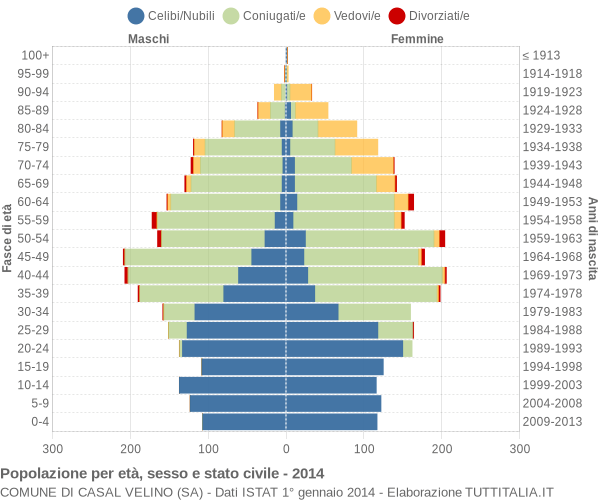 Grafico Popolazione per età, sesso e stato civile Comune di Casal Velino (SA)