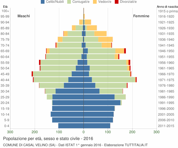 Grafico Popolazione per età, sesso e stato civile Comune di Casal Velino (SA)