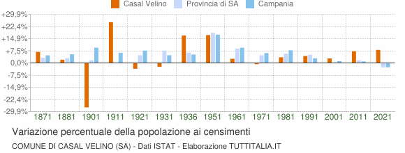 Grafico variazione percentuale della popolazione Comune di Casal Velino (SA)