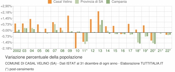 Variazione percentuale della popolazione Comune di Casal Velino (SA)