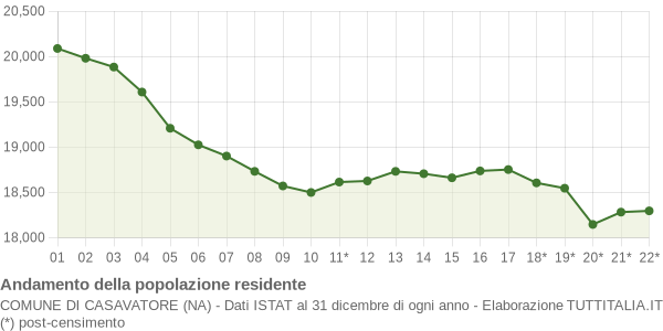 Andamento popolazione Comune di Casavatore (NA)