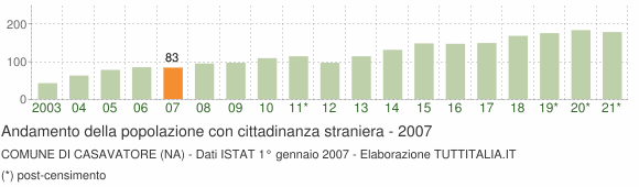 Grafico andamento popolazione stranieri Comune di Casavatore (NA)