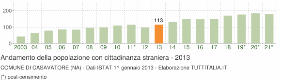 Grafico andamento popolazione stranieri Comune di Casavatore (NA)