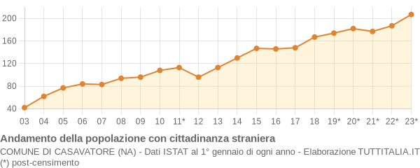 Andamento popolazione stranieri Comune di Casavatore (NA)