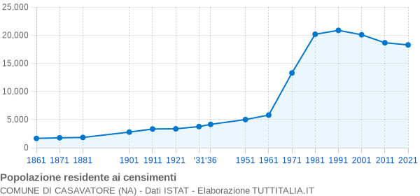 Grafico andamento storico popolazione Comune di Casavatore (NA)