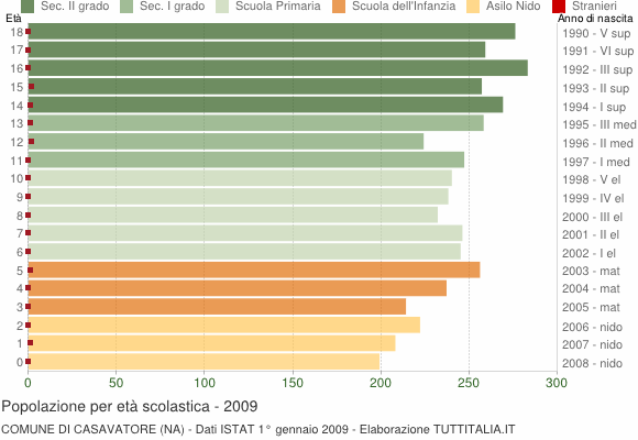 Grafico Popolazione in età scolastica - Casavatore 2009