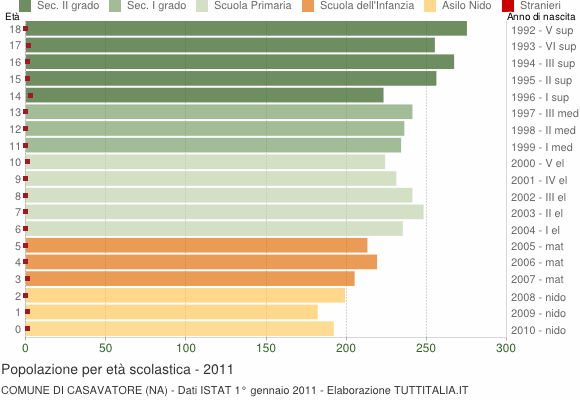 Grafico Popolazione in età scolastica - Casavatore 2011