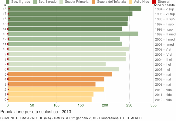 Grafico Popolazione in età scolastica - Casavatore 2013