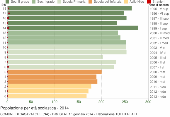 Grafico Popolazione in età scolastica - Casavatore 2014