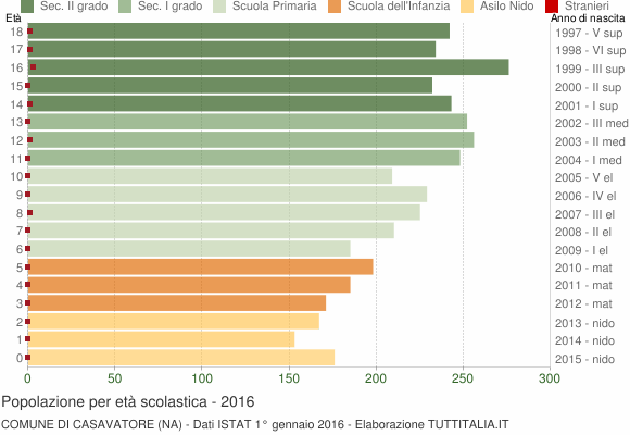 Grafico Popolazione in età scolastica - Casavatore 2016